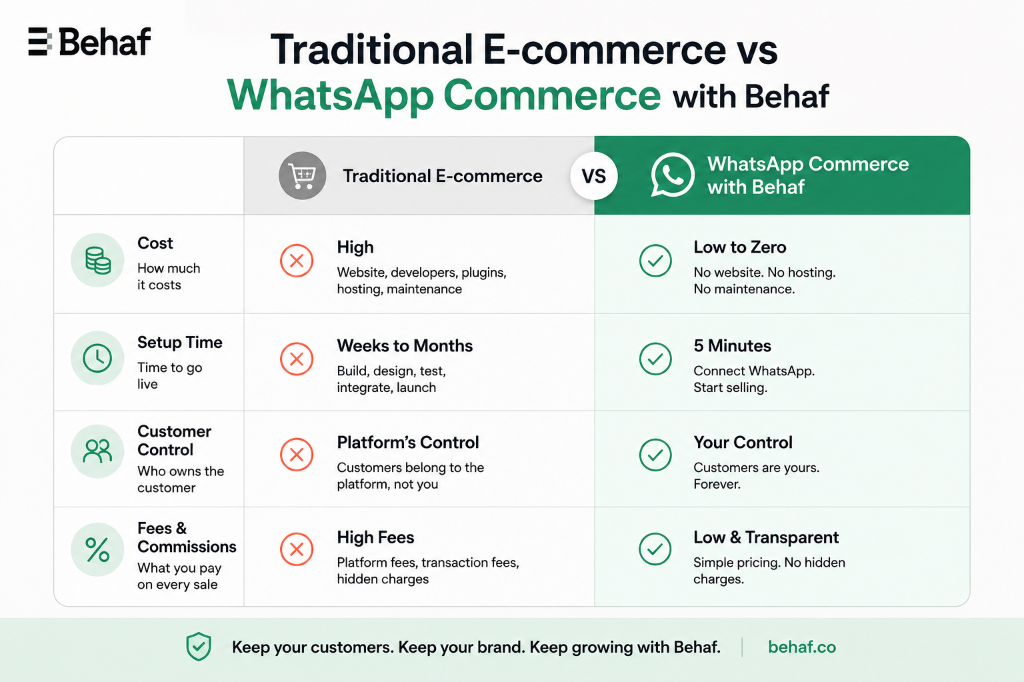 blog whatsapp commerce 4steps - WhatsApp Commerce Platform - Why D2C Brands Need One on Behaf WhatsApp Commerce Platform