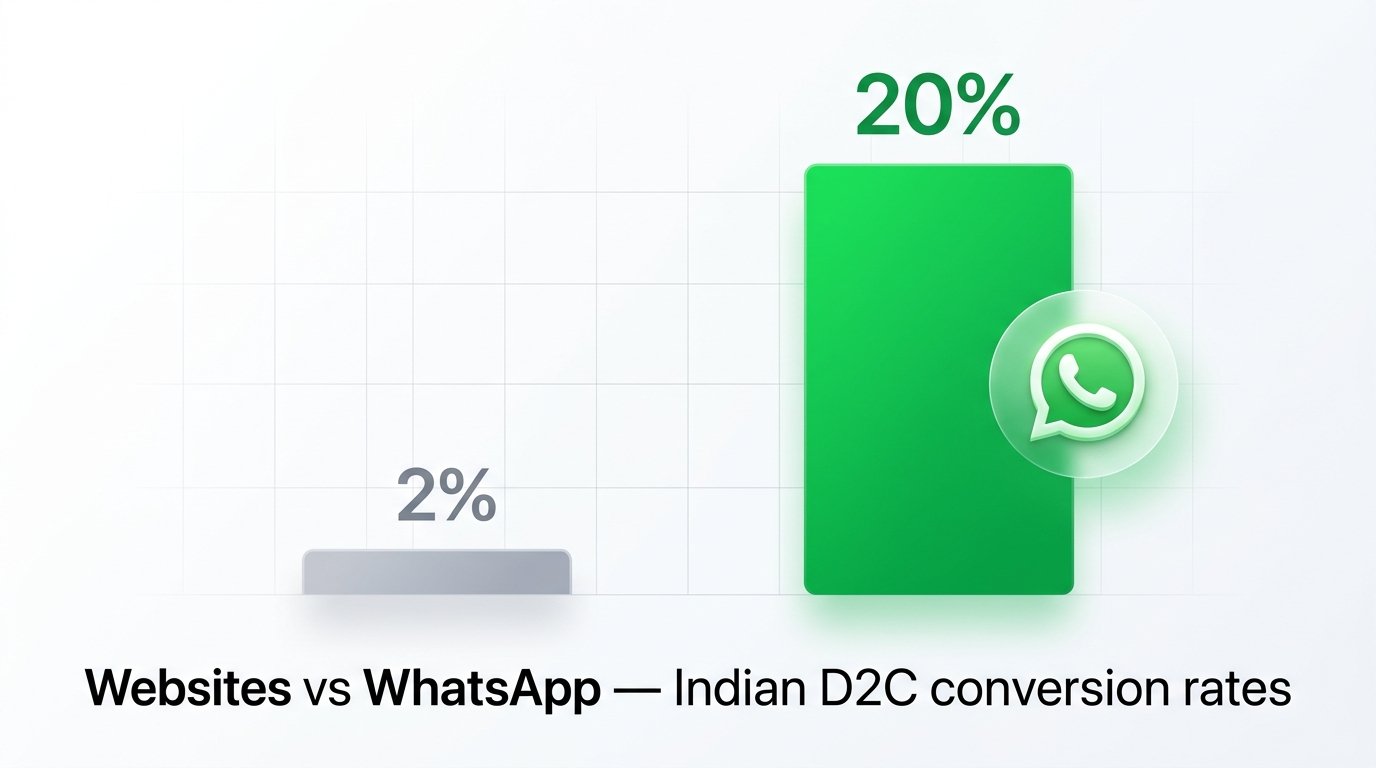 Why WhatsApp Converts 10x Higher Than Website